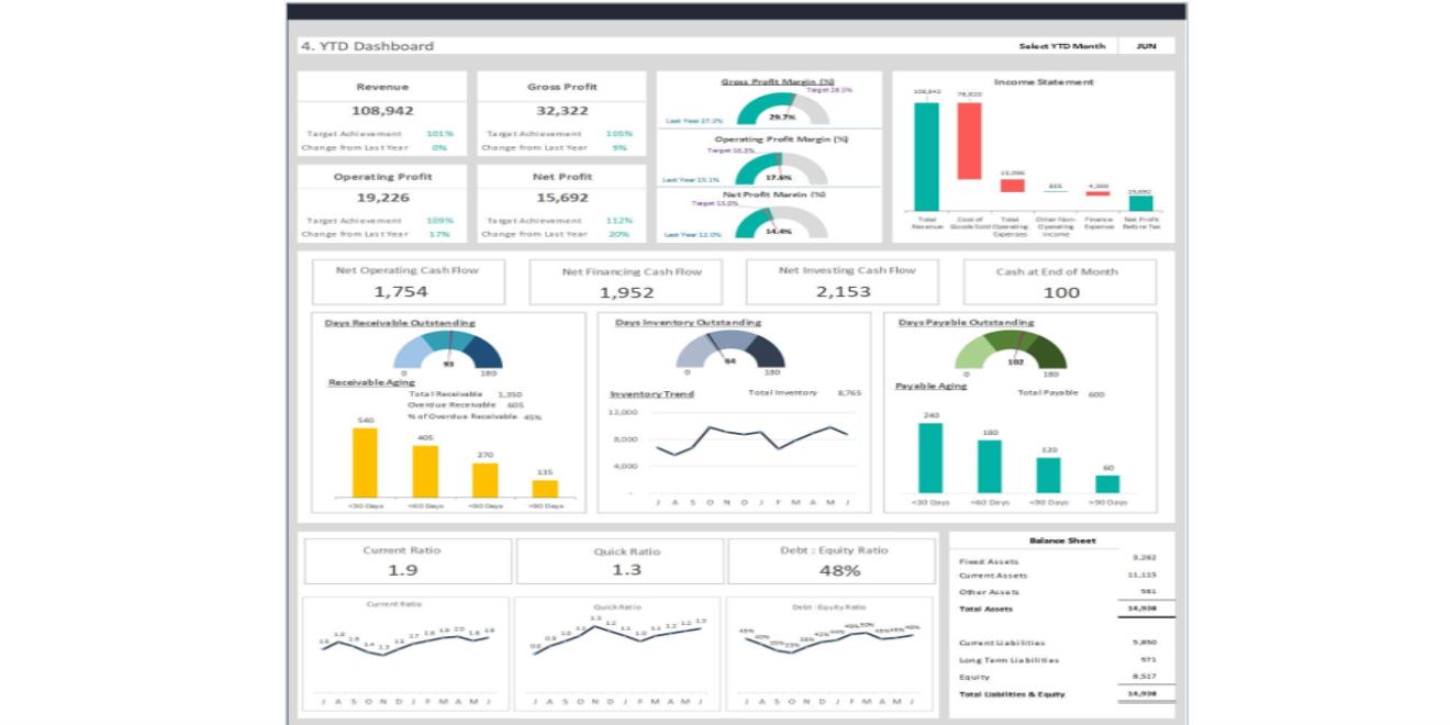 Top KPIs Every CFO Dashboard Must Include for Effective Decision-Making